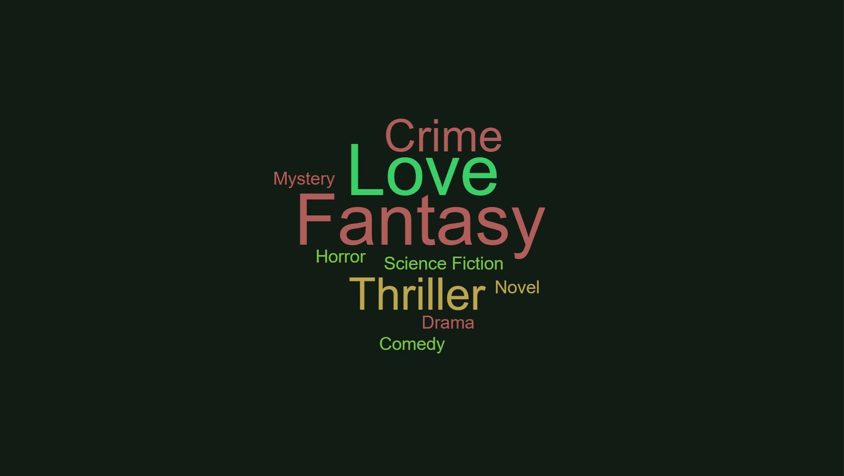 A word cloud on the list of fiction genres